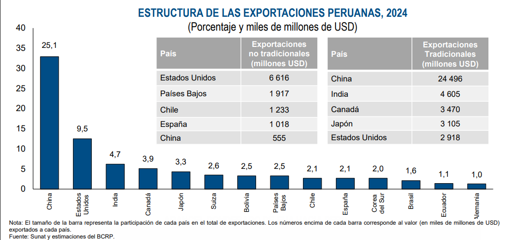 Exportaciones