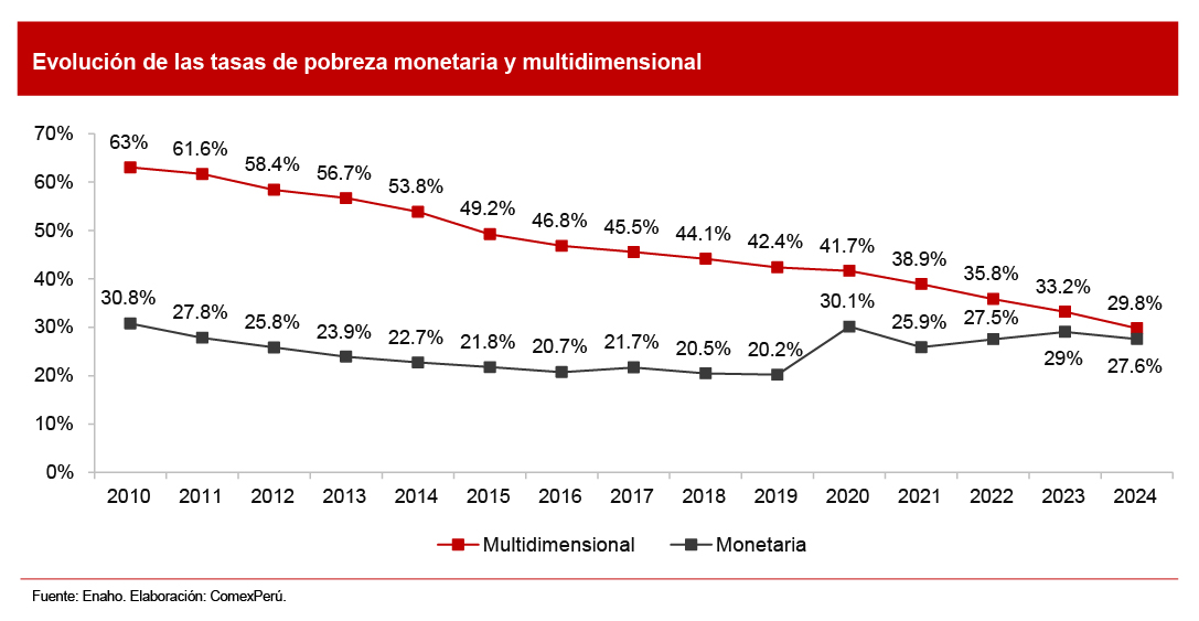 Armut nach COMEX mit Daten von INEI COMEX 2025