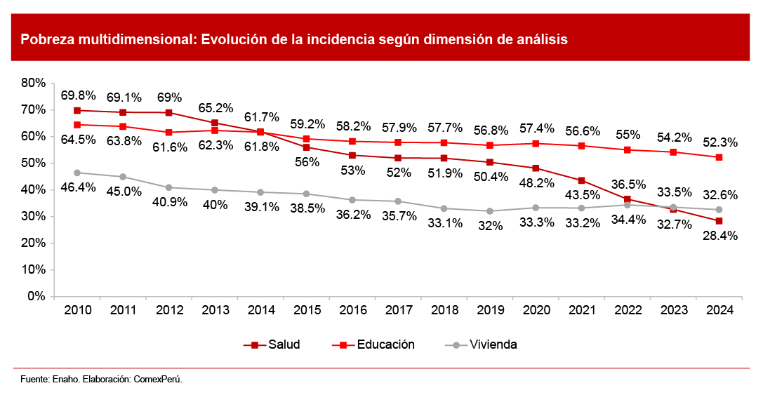 Verbraucherpreisindex nach COMEX mit Daten von INEI COMEX 2025