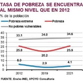 1,3 Millionen Peruaner hungern aufgrund der Untätigkeit der Regierung