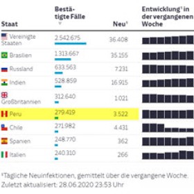Quelle:Johns Hopkins University in Süddeutsche Zeitung vom 29.6.2020