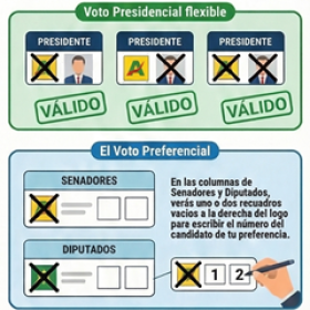 Guía Electoral Perú 2026: Todo lo que necesitas saber